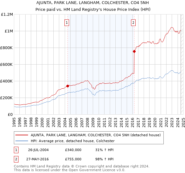 AJUNTA, PARK LANE, LANGHAM, COLCHESTER, CO4 5NH: Price paid vs HM Land Registry's House Price Index