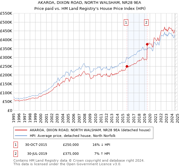 AKAROA, DIXON ROAD, NORTH WALSHAM, NR28 9EA: Price paid vs HM Land Registry's House Price Index