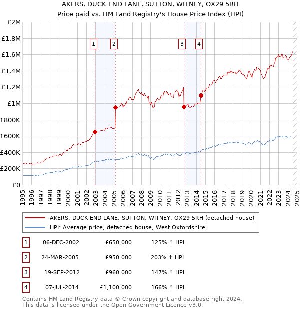 AKERS, DUCK END LANE, SUTTON, WITNEY, OX29 5RH: Price paid vs HM Land Registry's House Price Index