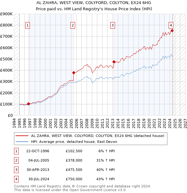 AL ZAHRA, WEST VIEW, COLYFORD, COLYTON, EX24 6HG: Price paid vs HM Land Registry's House Price Index