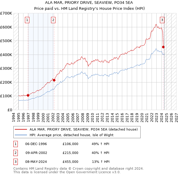 ALA MAR, PRIORY DRIVE, SEAVIEW, PO34 5EA: Price paid vs HM Land Registry's House Price Index