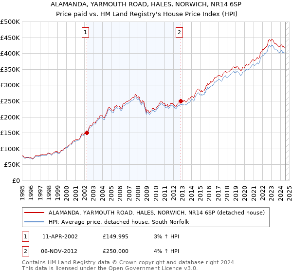 ALAMANDA, YARMOUTH ROAD, HALES, NORWICH, NR14 6SP: Price paid vs HM Land Registry's House Price Index