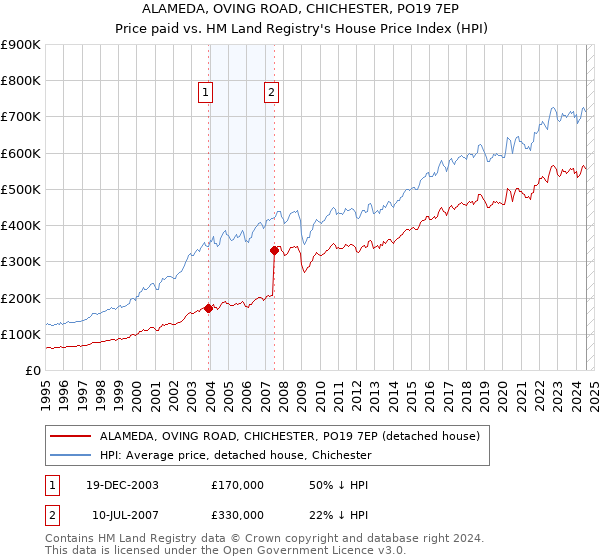 ALAMEDA, OVING ROAD, CHICHESTER, PO19 7EP: Price paid vs HM Land Registry's House Price Index