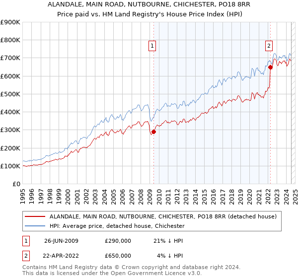 ALANDALE, MAIN ROAD, NUTBOURNE, CHICHESTER, PO18 8RR: Price paid vs HM Land Registry's House Price Index