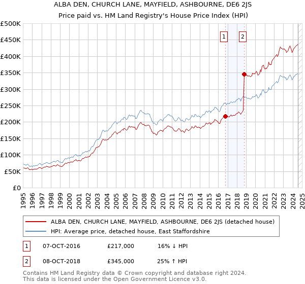 ALBA DEN, CHURCH LANE, MAYFIELD, ASHBOURNE, DE6 2JS: Price paid vs HM Land Registry's House Price Index