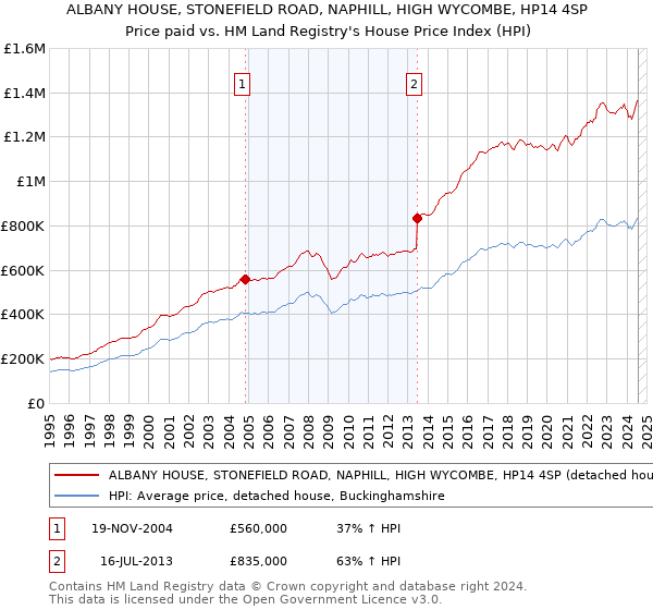 ALBANY HOUSE, STONEFIELD ROAD, NAPHILL, HIGH WYCOMBE, HP14 4SP: Price paid vs HM Land Registry's House Price Index