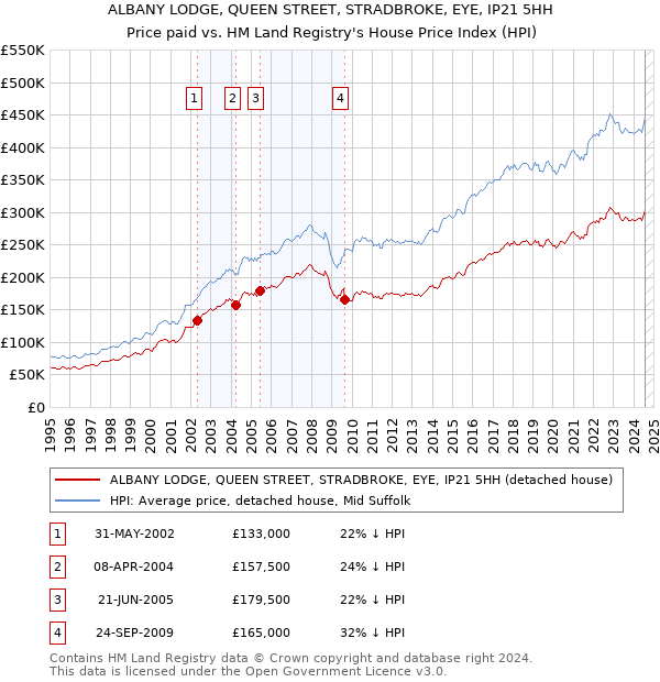 ALBANY LODGE, QUEEN STREET, STRADBROKE, EYE, IP21 5HH: Price paid vs HM Land Registry's House Price Index