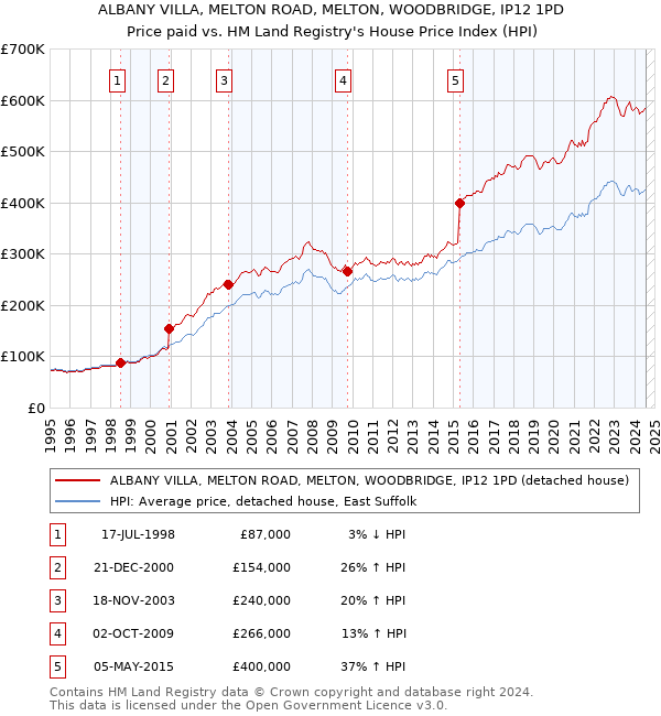 ALBANY VILLA, MELTON ROAD, MELTON, WOODBRIDGE, IP12 1PD: Price paid vs HM Land Registry's House Price Index