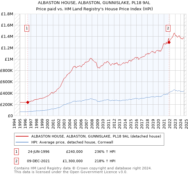 ALBASTON HOUSE, ALBASTON, GUNNISLAKE, PL18 9AL: Price paid vs HM Land Registry's House Price Index