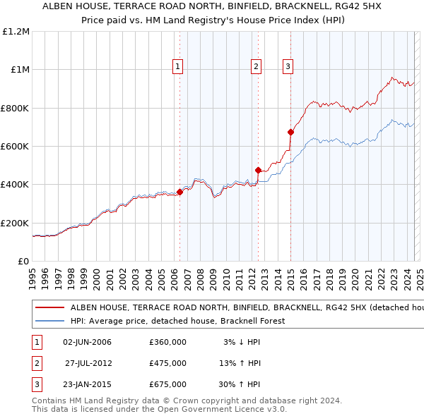 ALBEN HOUSE, TERRACE ROAD NORTH, BINFIELD, BRACKNELL, RG42 5HX: Price paid vs HM Land Registry's House Price Index