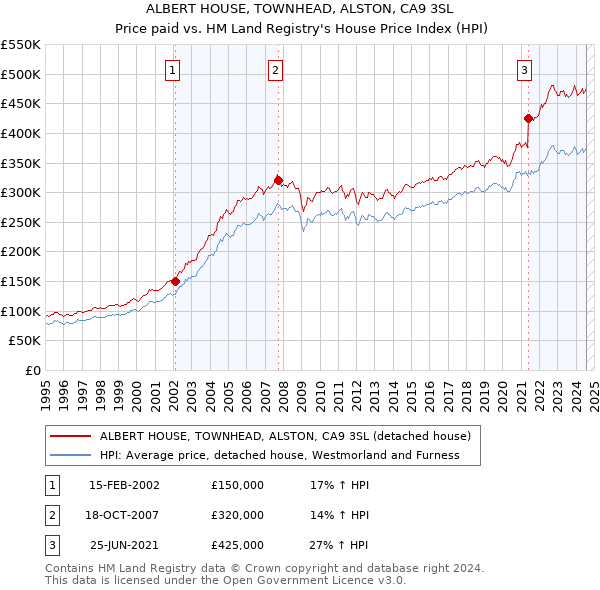 ALBERT HOUSE, TOWNHEAD, ALSTON, CA9 3SL: Price paid vs HM Land Registry's House Price Index