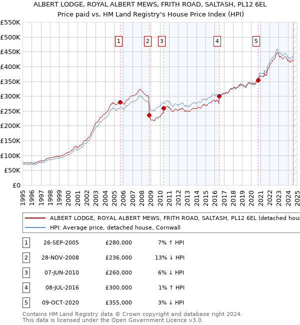 ALBERT LODGE, ROYAL ALBERT MEWS, FRITH ROAD, SALTASH, PL12 6EL: Price paid vs HM Land Registry's House Price Index