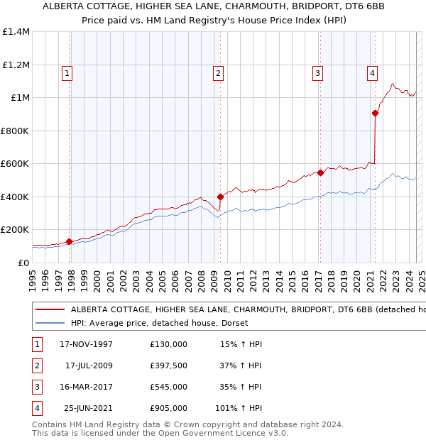 ALBERTA COTTAGE, HIGHER SEA LANE, CHARMOUTH, BRIDPORT, DT6 6BB: Price paid vs HM Land Registry's House Price Index