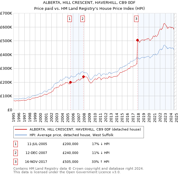 ALBERTA, HILL CRESCENT, HAVERHILL, CB9 0DF: Price paid vs HM Land Registry's House Price Index