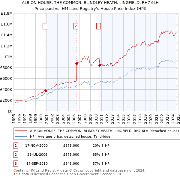 ALBION HOUSE, THE COMMON, BLINDLEY HEATH, LINGFIELD, RH7 6LH: Price paid vs HM Land Registry's House Price Index