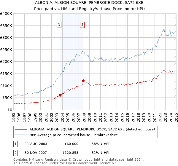 ALBONIA, ALBION SQUARE, PEMBROKE DOCK, SA72 6XE: Price paid vs HM Land Registry's House Price Index