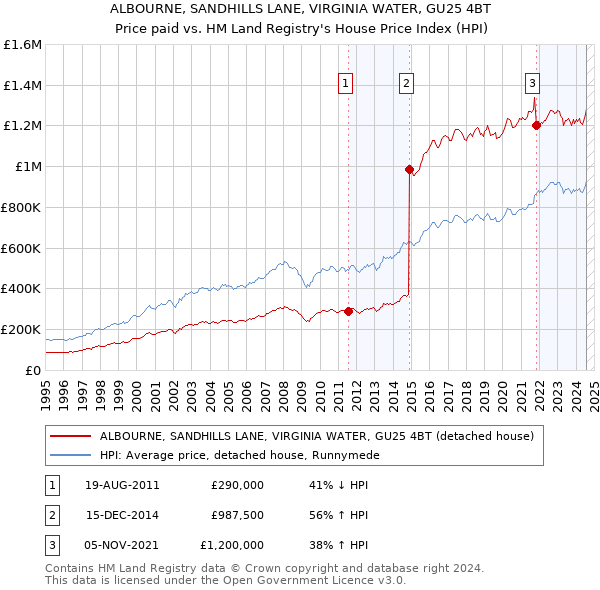 ALBOURNE, SANDHILLS LANE, VIRGINIA WATER, GU25 4BT: Price paid vs HM Land Registry's House Price Index