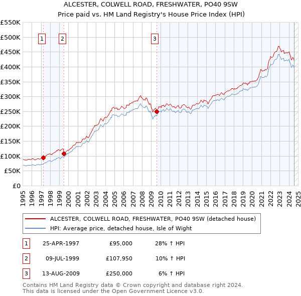 ALCESTER, COLWELL ROAD, FRESHWATER, PO40 9SW: Price paid vs HM Land Registry's House Price Index