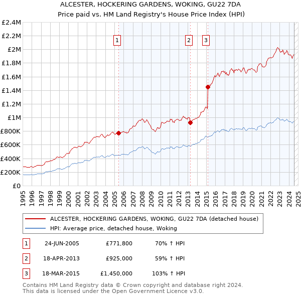 ALCESTER, HOCKERING GARDENS, WOKING, GU22 7DA: Price paid vs HM Land Registry's House Price Index