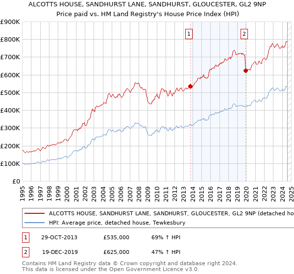 ALCOTTS HOUSE, SANDHURST LANE, SANDHURST, GLOUCESTER, GL2 9NP: Price paid vs HM Land Registry's House Price Index