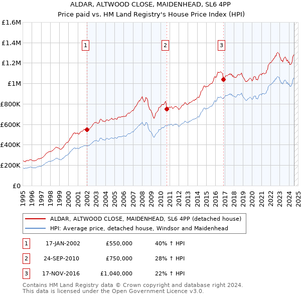 ALDAR, ALTWOOD CLOSE, MAIDENHEAD, SL6 4PP: Price paid vs HM Land Registry's House Price Index