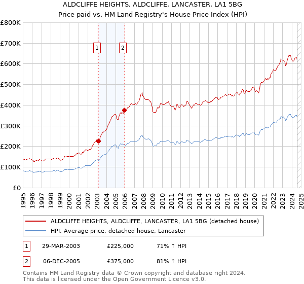 ALDCLIFFE HEIGHTS, ALDCLIFFE, LANCASTER, LA1 5BG: Price paid vs HM Land Registry's House Price Index