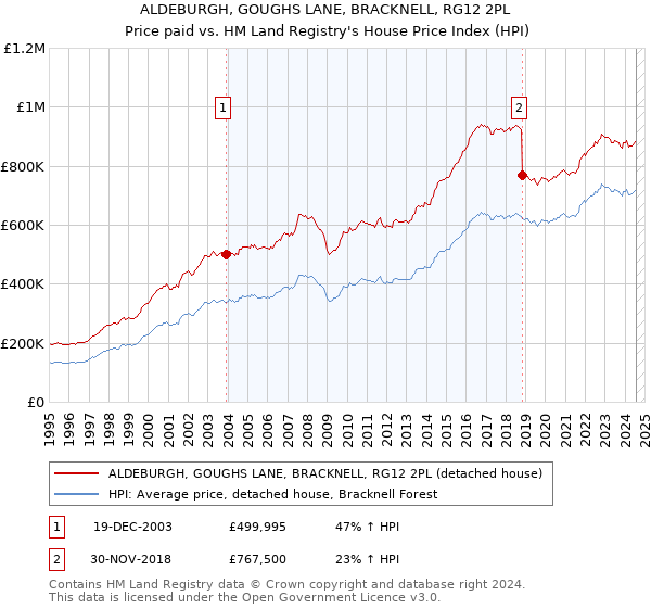 ALDEBURGH, GOUGHS LANE, BRACKNELL, RG12 2PL: Price paid vs HM Land Registry's House Price Index