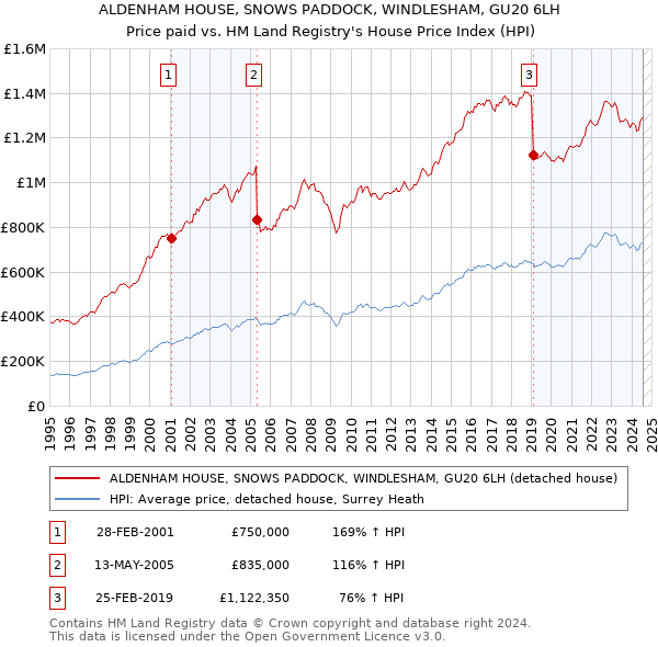 ALDENHAM HOUSE, SNOWS PADDOCK, WINDLESHAM, GU20 6LH: Price paid vs HM Land Registry's House Price Index