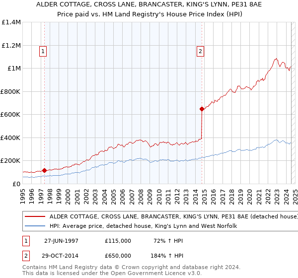 ALDER COTTAGE, CROSS LANE, BRANCASTER, KING'S LYNN, PE31 8AE: Price paid vs HM Land Registry's House Price Index