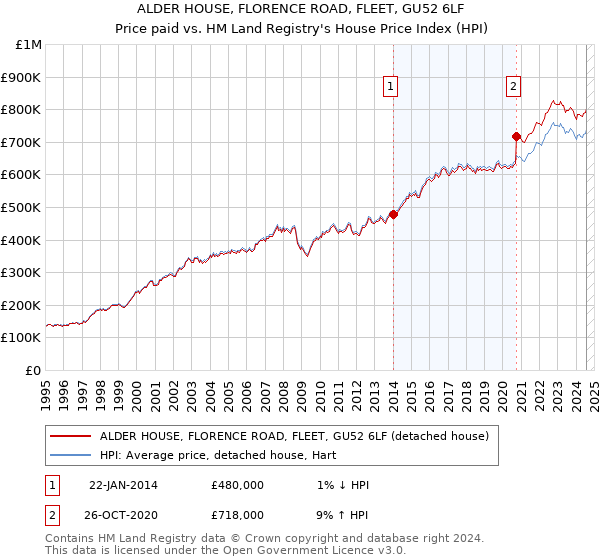 ALDER HOUSE, FLORENCE ROAD, FLEET, GU52 6LF: Price paid vs HM Land Registry's House Price Index