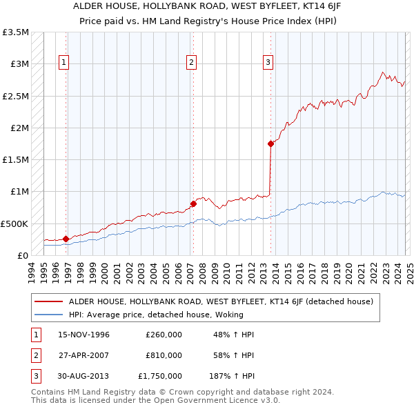 ALDER HOUSE, HOLLYBANK ROAD, WEST BYFLEET, KT14 6JF: Price paid vs HM Land Registry's House Price Index