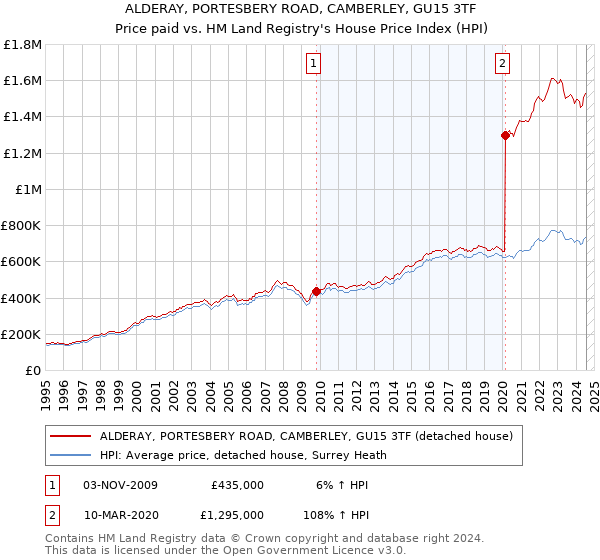 ALDERAY, PORTESBERY ROAD, CAMBERLEY, GU15 3TF: Price paid vs HM Land Registry's House Price Index