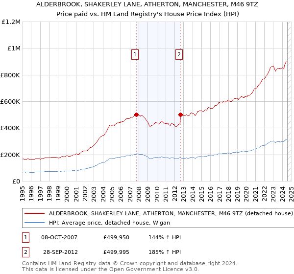 ALDERBROOK, SHAKERLEY LANE, ATHERTON, MANCHESTER, M46 9TZ: Price paid vs HM Land Registry's House Price Index