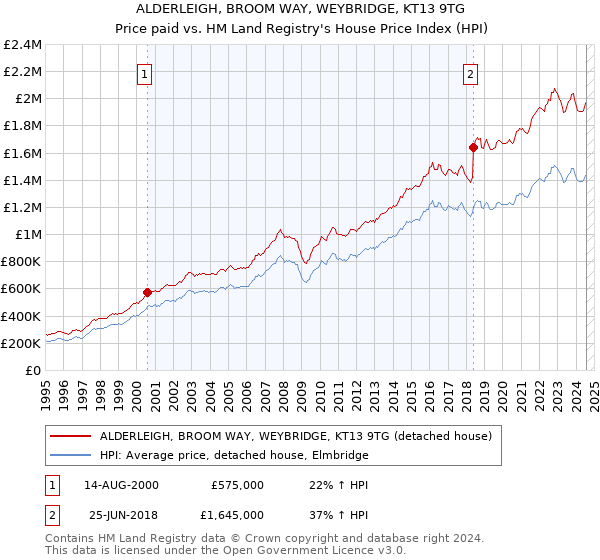 ALDERLEIGH, BROOM WAY, WEYBRIDGE, KT13 9TG: Price paid vs HM Land Registry's House Price Index