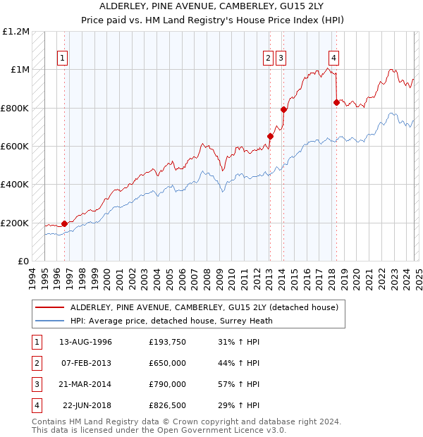 ALDERLEY, PINE AVENUE, CAMBERLEY, GU15 2LY: Price paid vs HM Land Registry's House Price Index