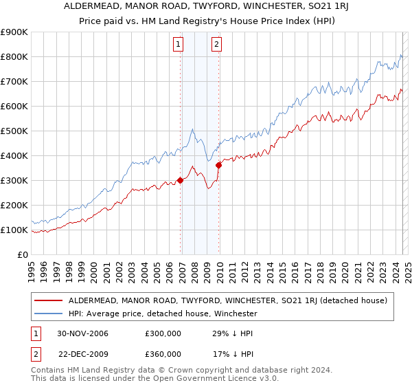 ALDERMEAD, MANOR ROAD, TWYFORD, WINCHESTER, SO21 1RJ: Price paid vs HM Land Registry's House Price Index