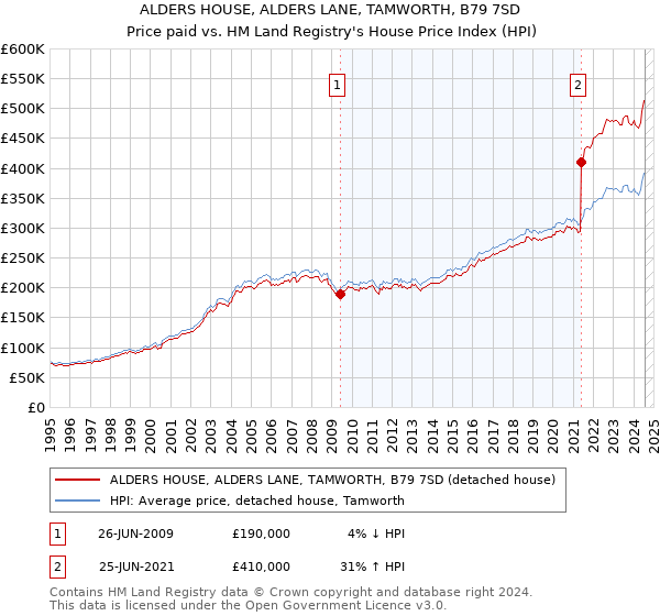 ALDERS HOUSE, ALDERS LANE, TAMWORTH, B79 7SD: Price paid vs HM Land Registry's House Price Index