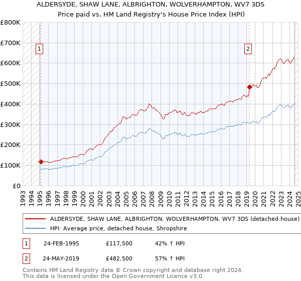 ALDERSYDE, SHAW LANE, ALBRIGHTON, WOLVERHAMPTON, WV7 3DS: Price paid vs HM Land Registry's House Price Index