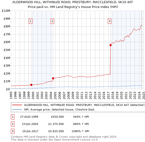 ALDERWOOD HILL, WITHINLEE ROAD, PRESTBURY, MACCLESFIELD, SK10 4AT: Price paid vs HM Land Registry's House Price Index