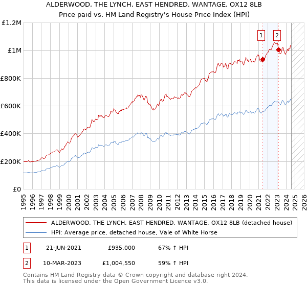 ALDERWOOD, THE LYNCH, EAST HENDRED, WANTAGE, OX12 8LB: Price paid vs HM Land Registry's House Price Index