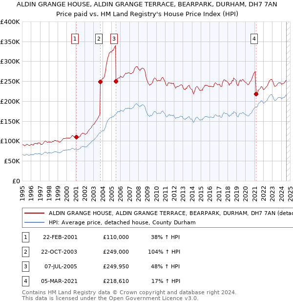 ALDIN GRANGE HOUSE, ALDIN GRANGE TERRACE, BEARPARK, DURHAM, DH7 7AN: Price paid vs HM Land Registry's House Price Index