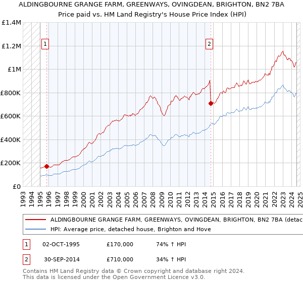 ALDINGBOURNE GRANGE FARM, GREENWAYS, OVINGDEAN, BRIGHTON, BN2 7BA: Price paid vs HM Land Registry's House Price Index