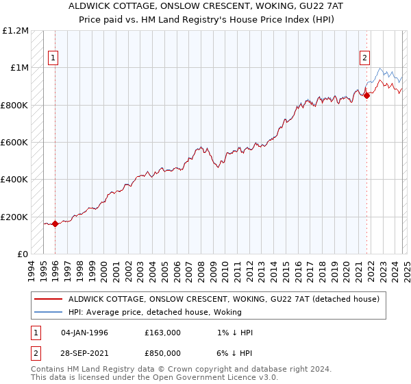 ALDWICK COTTAGE, ONSLOW CRESCENT, WOKING, GU22 7AT: Price paid vs HM Land Registry's House Price Index