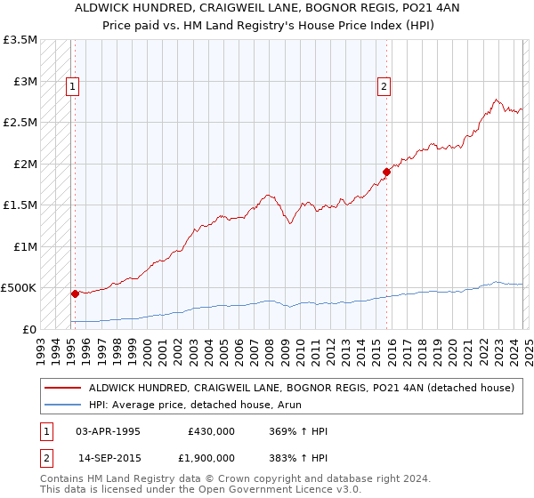 ALDWICK HUNDRED, CRAIGWEIL LANE, BOGNOR REGIS, PO21 4AN: Price paid vs HM Land Registry's House Price Index