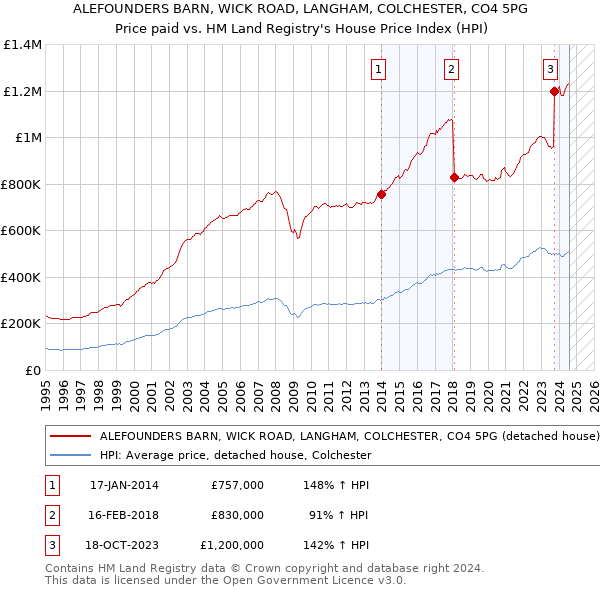 ALEFOUNDERS BARN, WICK ROAD, LANGHAM, COLCHESTER, CO4 5PG: Price paid vs HM Land Registry's House Price Index