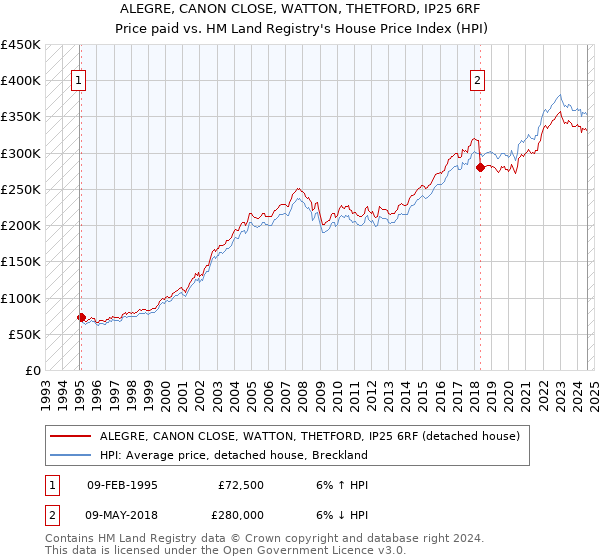 ALEGRE, CANON CLOSE, WATTON, THETFORD, IP25 6RF: Price paid vs HM Land Registry's House Price Index