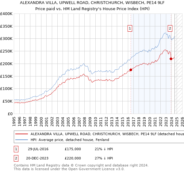 ALEXANDRA VILLA, UPWELL ROAD, CHRISTCHURCH, WISBECH, PE14 9LF: Price paid vs HM Land Registry's House Price Index