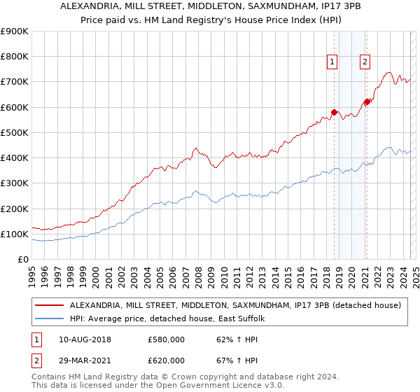 ALEXANDRIA, MILL STREET, MIDDLETON, SAXMUNDHAM, IP17 3PB: Price paid vs HM Land Registry's House Price Index