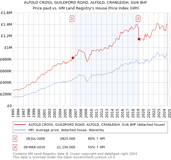 ALFOLD CROSS, GUILDFORD ROAD, ALFOLD, CRANLEIGH, GU6 8HF: Price paid vs HM Land Registry's House Price Index