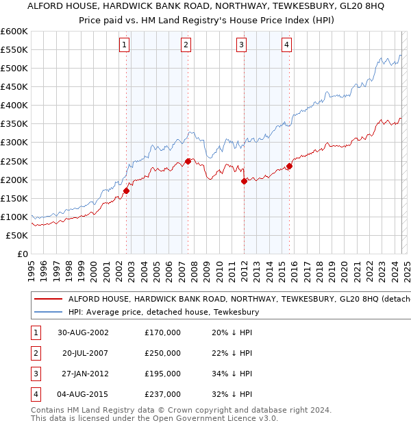 ALFORD HOUSE, HARDWICK BANK ROAD, NORTHWAY, TEWKESBURY, GL20 8HQ: Price paid vs HM Land Registry's House Price Index